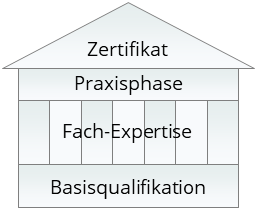 Visualisierung der Struktur des Generative AI for Business Workshops